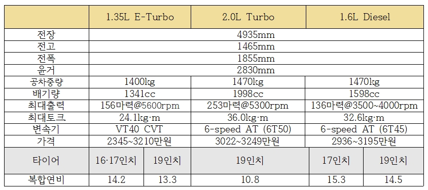 더 뉴 말리부 제원. 출처=한국지엠.