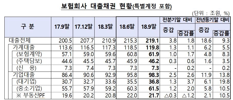 △보험사 3분기 대출채권 현황 / 자료=금융위원회