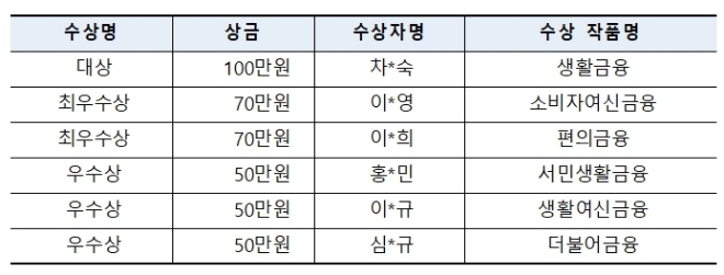 한국대부금융협회는 '대부업' 새 명칭 공모전 대상 명단을 발표했다.
