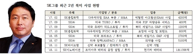 출처=SK그룹.