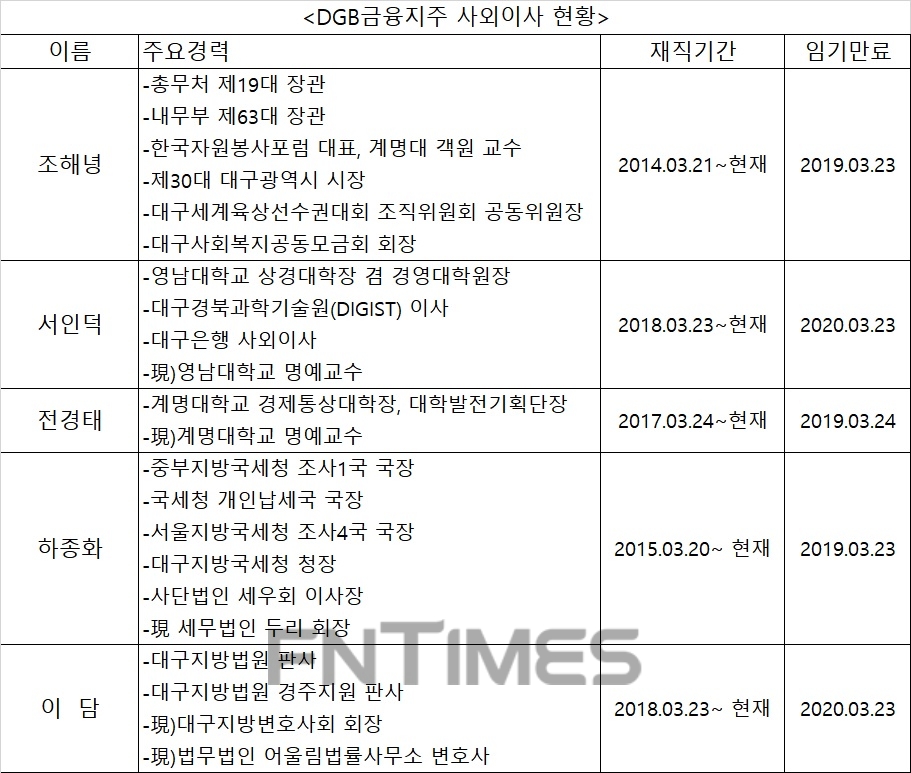 자료 : 금융감독원 DGB금융지주 분기보고서