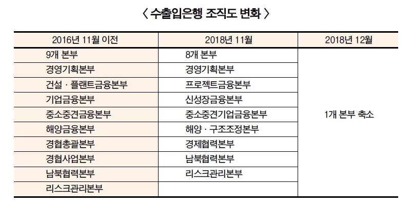 은성수 수출입은행장, 조직 슬림화 부심