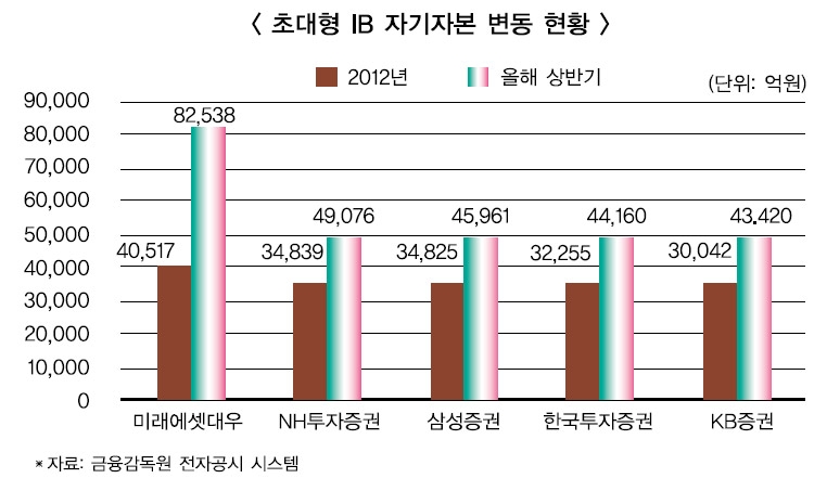 ‘한국판 골드만삭스’ 유명무실…갈 길 구만리