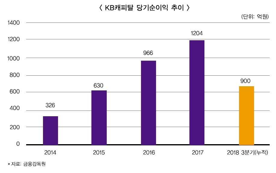 박지우 사장, KB 비은행 최장수 CEO 타이틀 지켜낼까