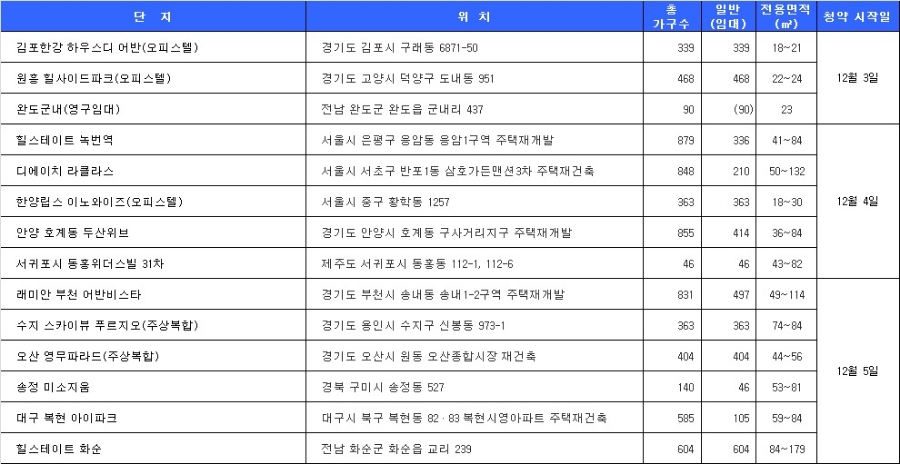 12월 1주 청약 일정. 자료=닥터아파트.