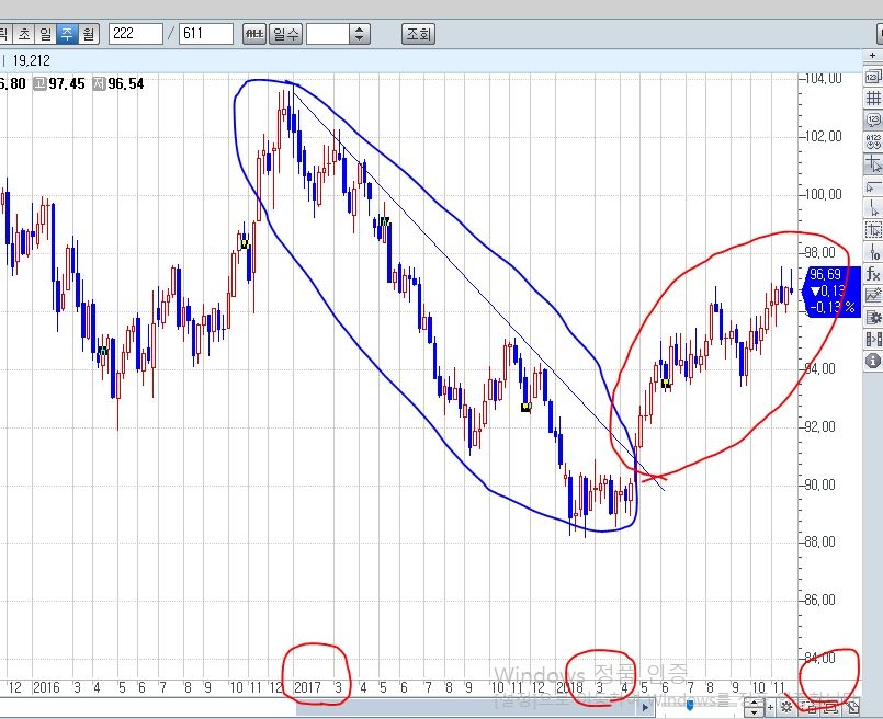 ▲자료: CHECK 8112 종합차트 〉 달러인덱스 (종목코드: USDXX)