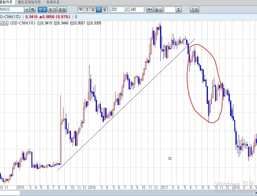 ▲자료: CHECK 8112 종합차트 〉 달러/위안 (종목코드: CNHUS)