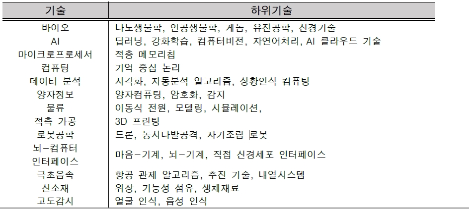 자료=유진투자증권 정리, 미국이 안보상의 이유로 수출을 규제하는 기술 목록