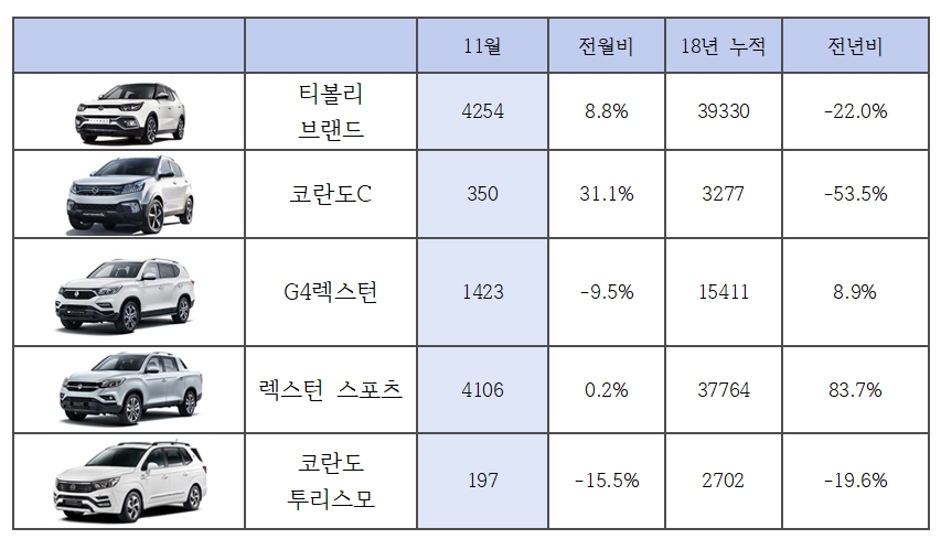 쌍용자동차 2018년 11월 내수판매 실적. 자료=쌍용차.