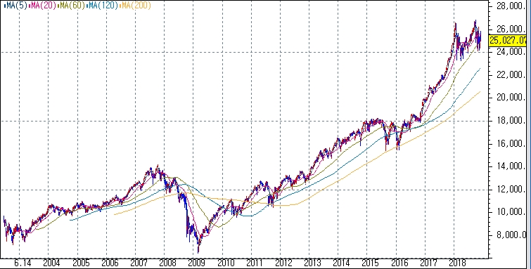 자료=코스콤 CHECK, 2019년 들어 대세상승 흐름에 흠집난 다우지수