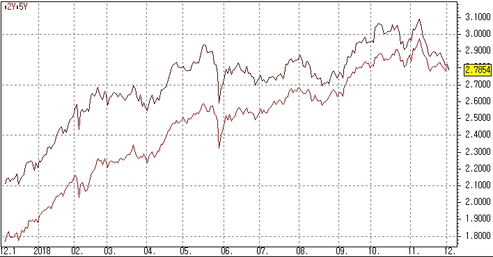 자료=코스콤 CHECK, 미국채 5년물과 2년물 금리 흐름