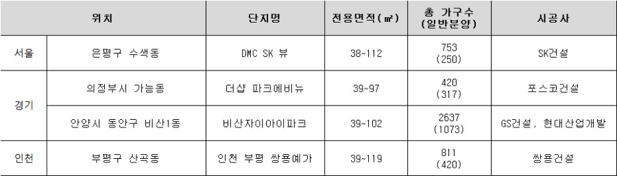 12월 분양을 앞둔 수도권 재건축·재개발 주요 단지. 자료=부동산인포.