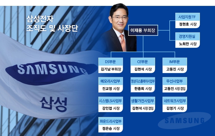 △삼성전자 조직도 및 사장단/그래픽=한국금융신문