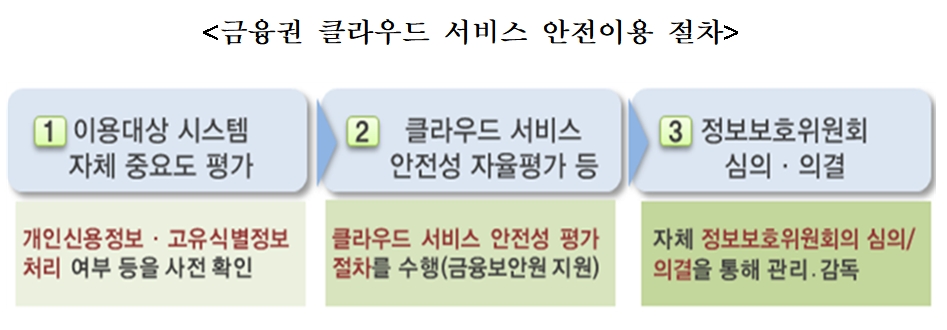 금융권 클라우드 서비스 안전이용 절차 / 자료= 금융위원회