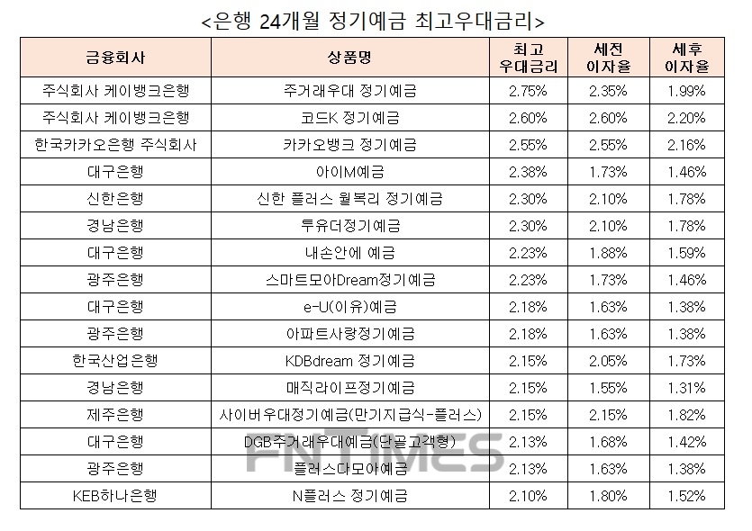자료 : 금융상품한눈에