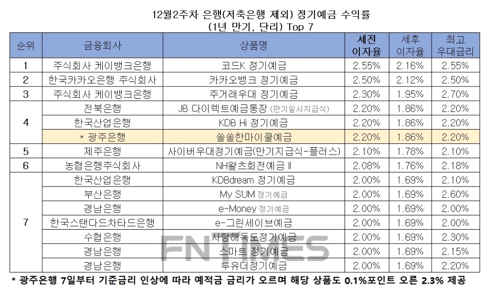 자료 : 금융상품한눈에