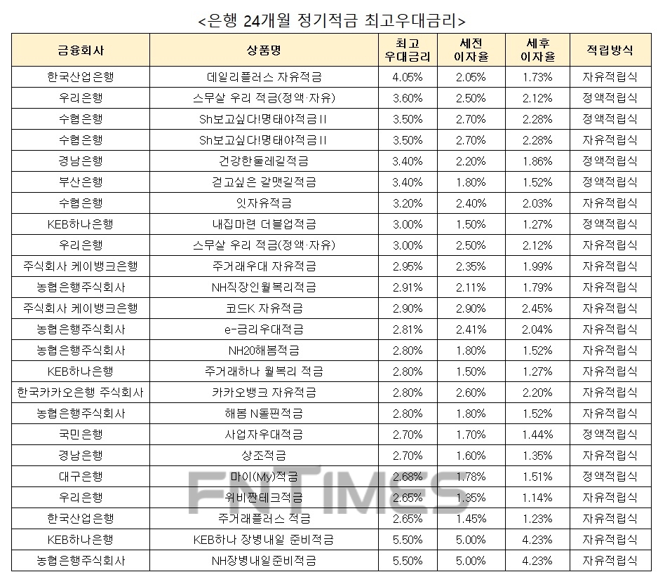 자료 : 금융상품한눈에