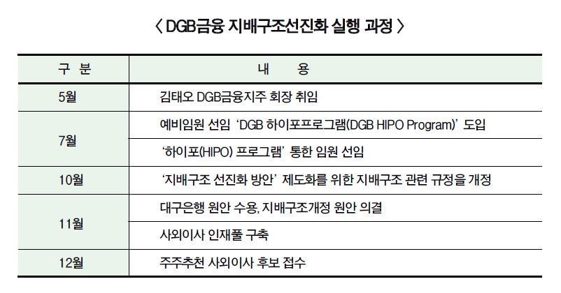 김태오 회장, DGB지배구조 선진화 눈앞