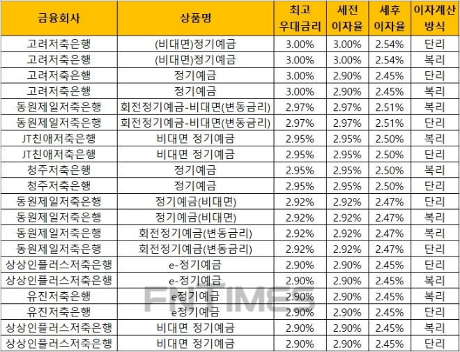 △ 자료 : 금융감독원 금융상품통합비교공시 ‘금융상품한눈에’(12개월, 1000만원 기준)