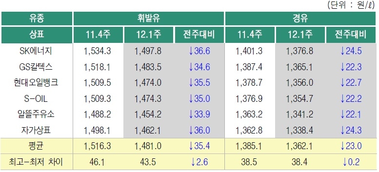 2018년 12월1주 상표별 휘발유 경유 판매가격. 출처=오피넷.