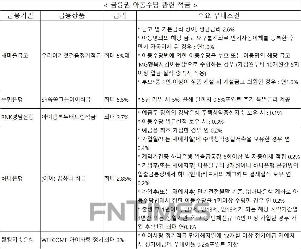 5%까지…금융권 '아동수당' 활용 적금 출시 봇물