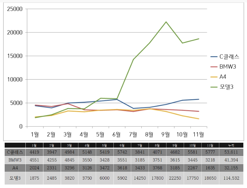 벤츠C클래스, BMW3, 아우디 A4, 테슬라 모델3 2018년 1~11월 북미 판매량. 자료=각사, Inside EVs.