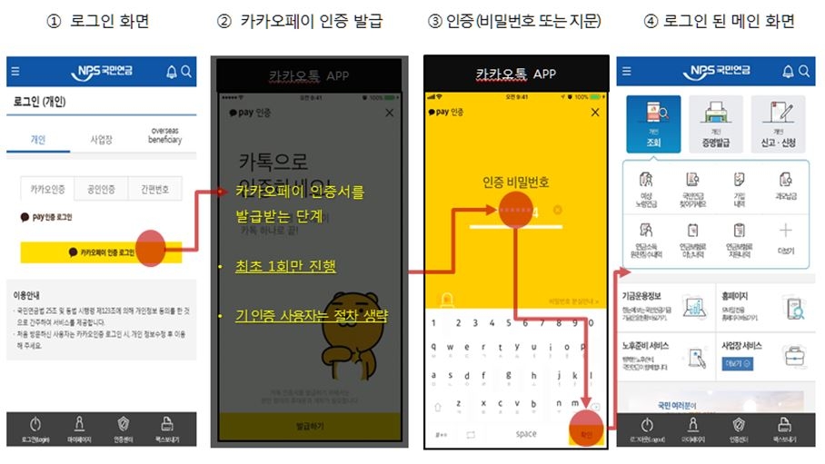 △카카오페이를 통한 국민연금 간편 인증 서비스 절차 / 자료=국민연금공단