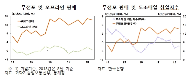 한은 "온라인 거래, 물가에 '하방압력' 주고 취업자수 감소 유발"