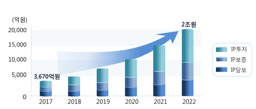 IP금융 활성화 목표 / 자료= 금융위원회