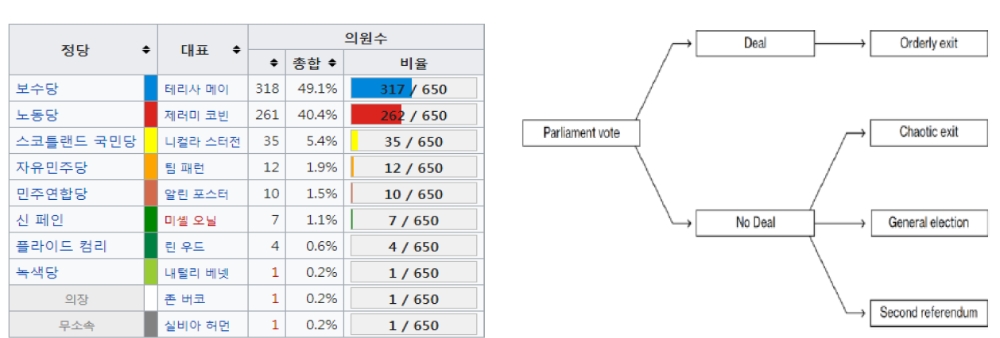 자료=교보증권, 영국 의회 세력구도와 의회의 브렉시트 결정 경로