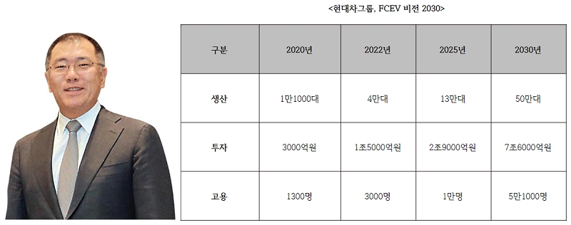 정의선 현대차 부회장 "수소전기차에 2030년까지 7조6000억 투자"...FCEV 비전 2030 공개