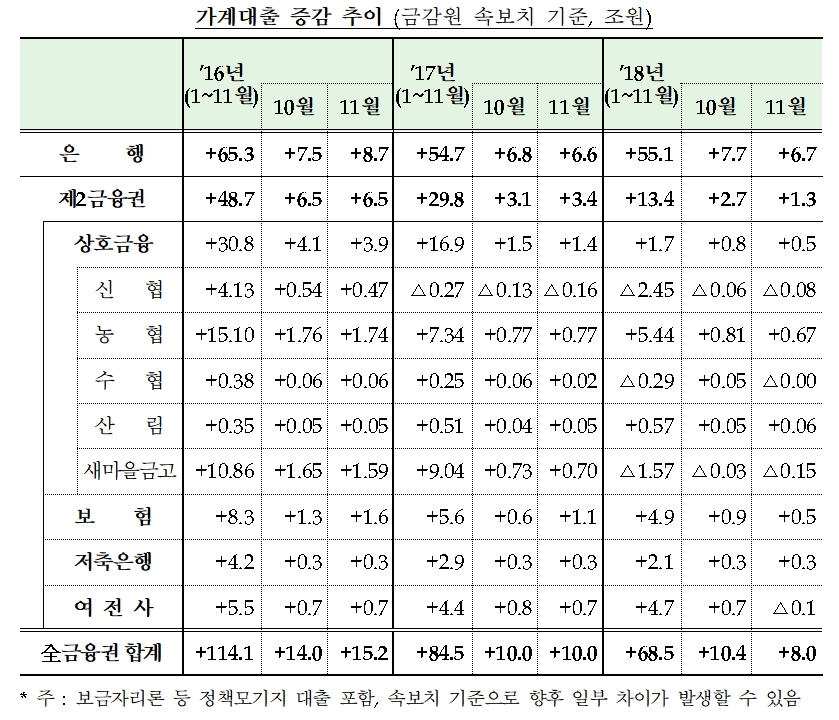 가계대출 증감 추이 / 자료= 금융위원회, 금융감독원