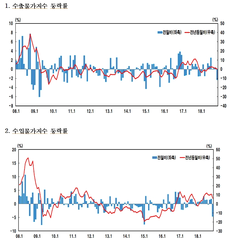 한은 "11월 수입물가 전월비 -4.6%, 전년비 +6.0%"