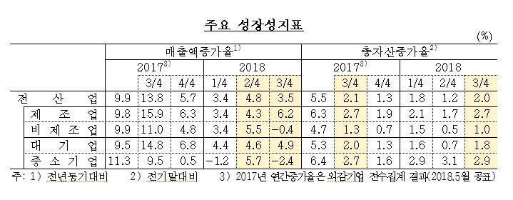한은 "기업 3분기 매출액증가율 3.5%, 전기비 -1.3%p...영업이익률 7.6% 전년비 +0.2%p"