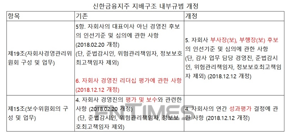 신한금융지주 지배구조 내부규범 개정…자회사 책임 강화