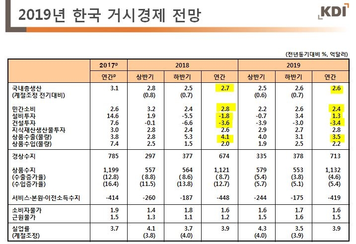韓 19년 성장률 2.6% 전망..전년비 -0.1%p -김현욱 KDI 실장