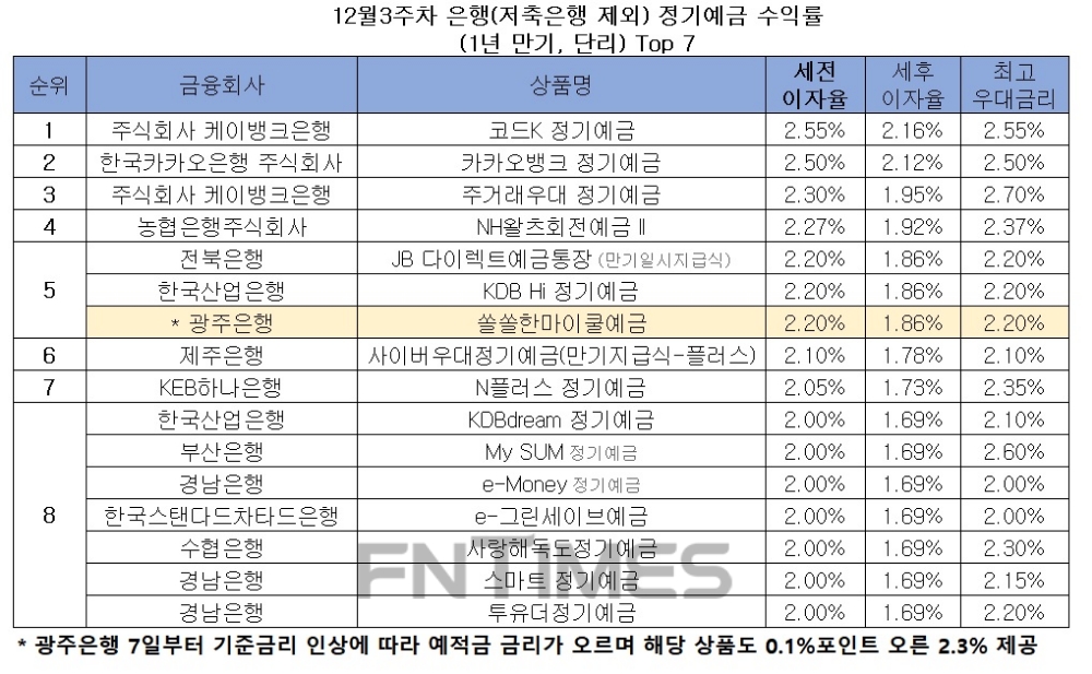 자료 : 금융상품한눈에