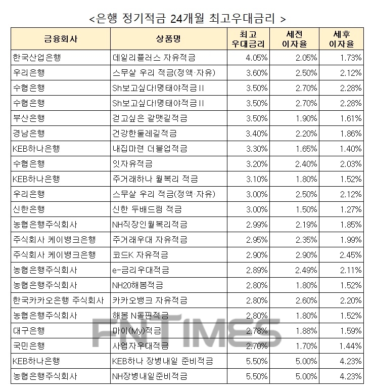 자료 : 금융상품한눈에, 월 10만원 씩 24개월 간 납부했을 때