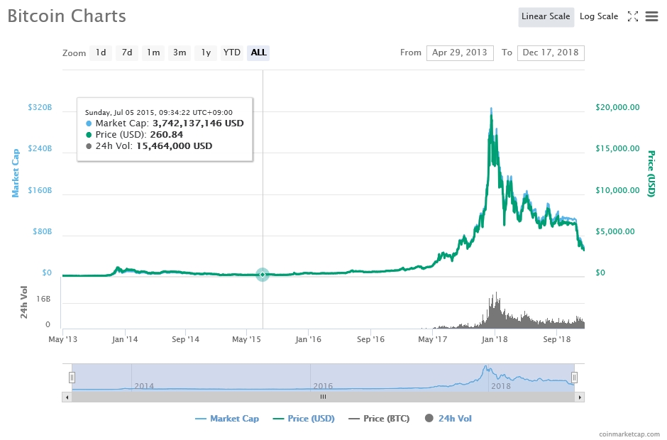 출처=코인마켓캡, 12월17일 비트코인 가격 추이