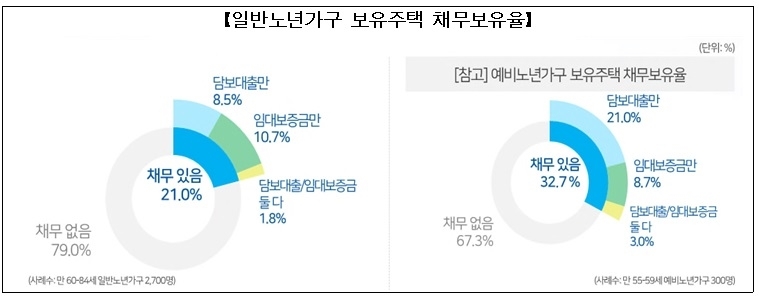 주택금융공사 "노년층 보유자산 비중 주택 75% 차지"