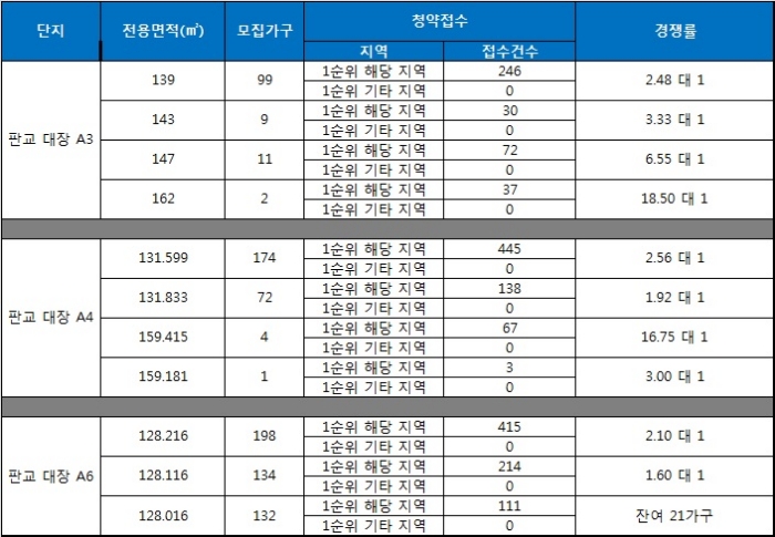 힐스테이트 판교 엘포레 18일 청약 결과. 지료=금융결제원 아파트투유.