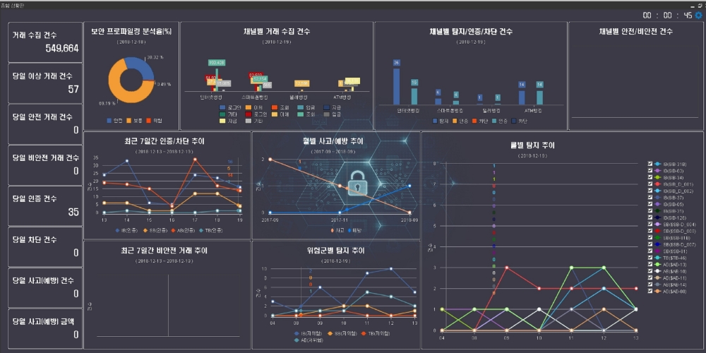 BNK부산은행, 딥러닝 기반 FDS로 고객 사기 예방