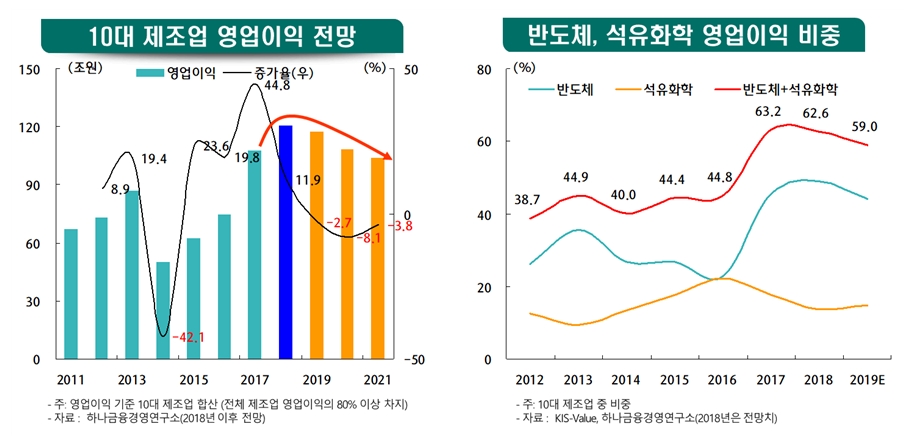 2019년 산업별 전망 중 제조업 영업익 전망 / 자료= KEB하나은행 하나금융경영연구소