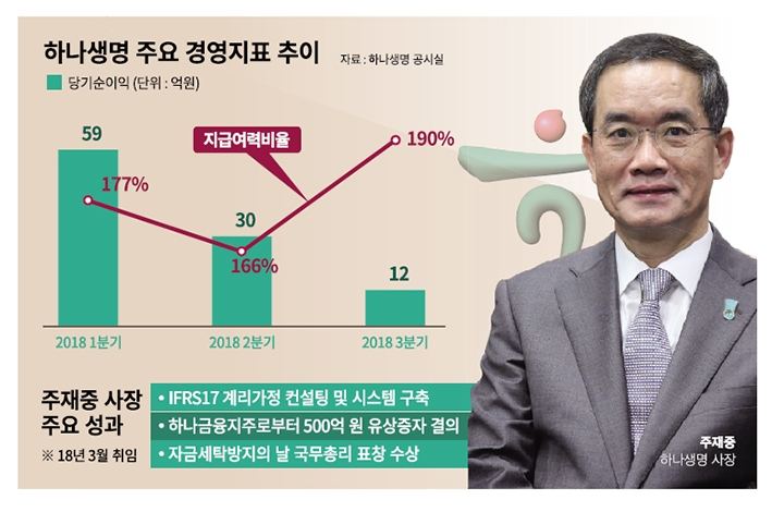 주재중 하나생명 사장, 보장성보험 강화 부심