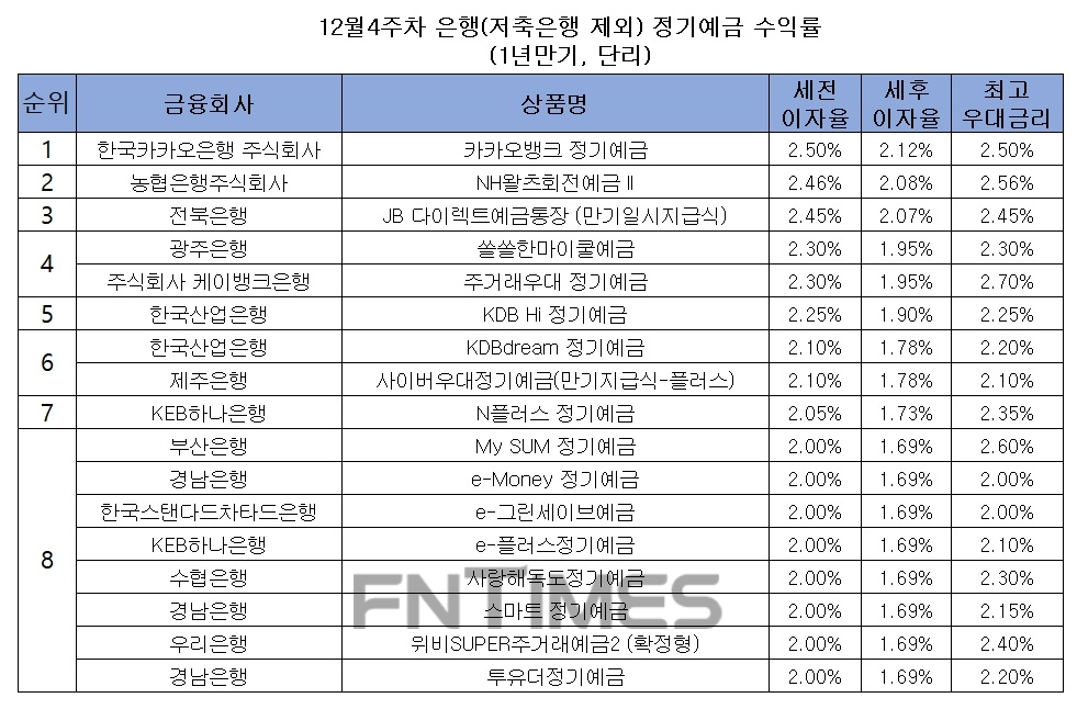 자료 : 금융상품한눈에