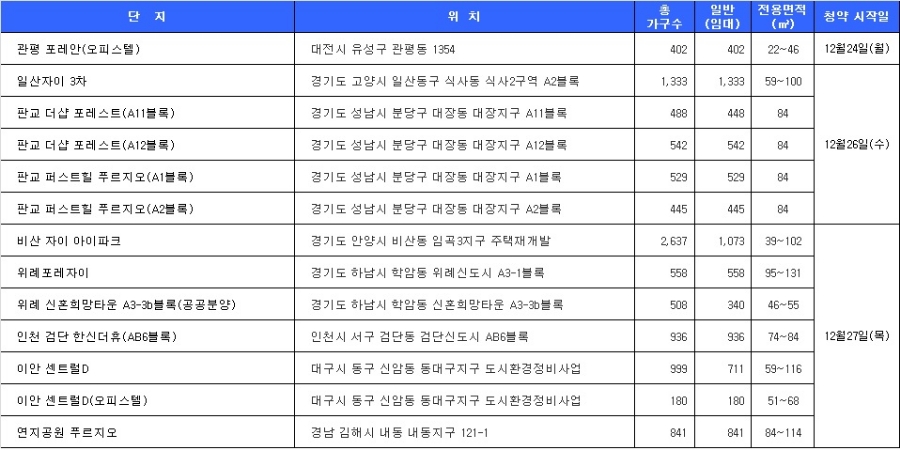 12월 4주 청약 일정. 자료=닥터아파트.