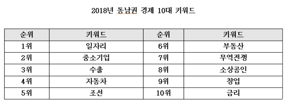 BNK금융경영연구소 ‘키워드로 되돌아본 2018년 동남권 경제’ 발표