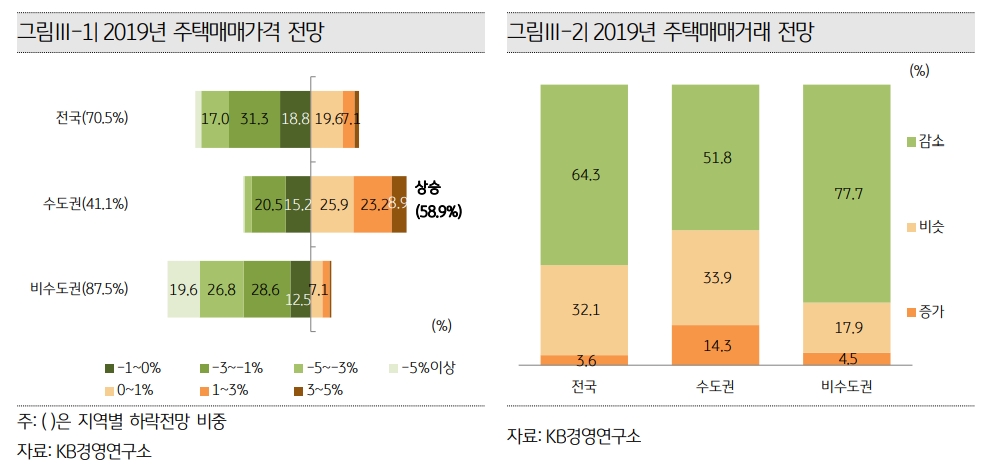부동산 전문가 2019년 주택 매매가 매매량 전망 / 자료= KB금융지주경영연구소 '2019 KB 부동산보고서'