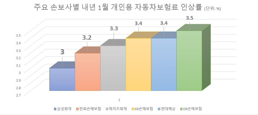 △주요 손해보험사 내년 1월 개인용 자동차보험료 인상률