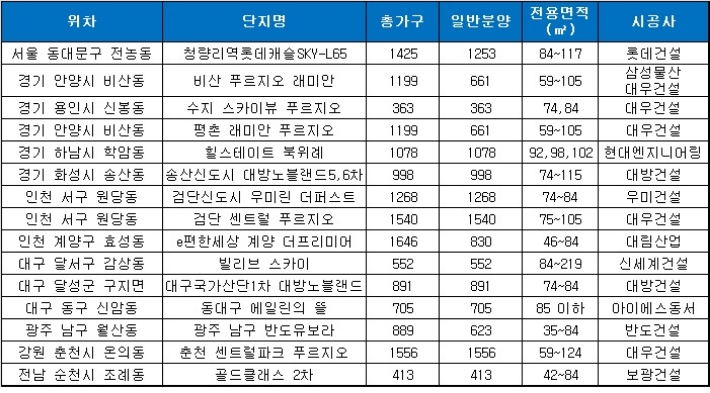 내년 1월 분양 예정 단지. 자료=각 사.
